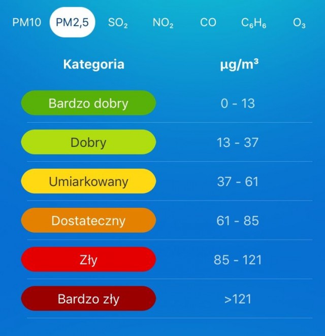 Stężenie pyłów PM 2,5; fot. aplikacja Inspekcji Ochrony Środowiska 09.02.2018