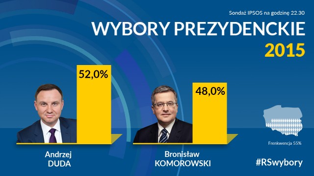 Sondażowe wyniki: Andrzej Duda nowym prezydentem Polski [WIDEO]