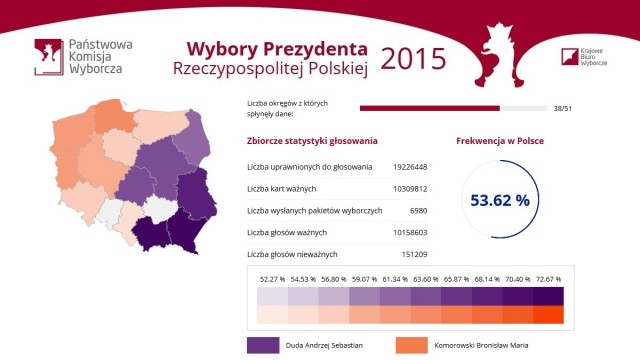 Wyniki wyborów z 38 z 51 okręgów: Duda 51,78 procent poparcia