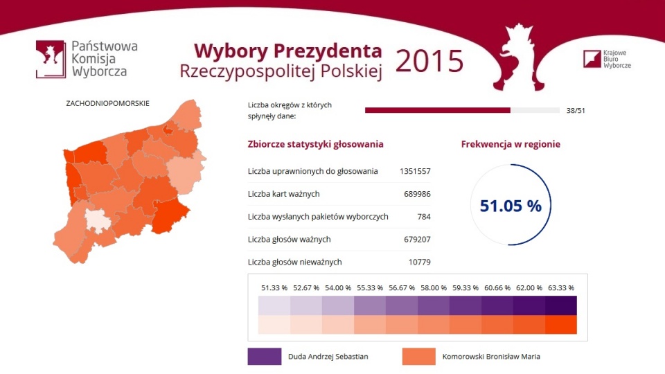 Wyniki wyborów z 38 z 51 okręgów. Województwo Zachodniopomorskie. Mat. www.prezydent2015.pkw.gov.pl
