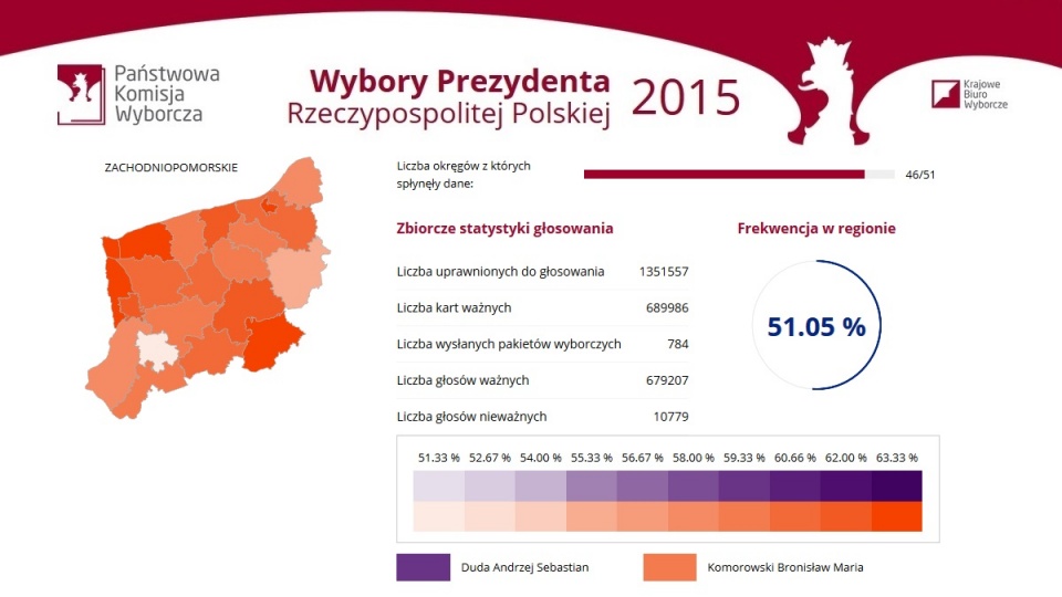 Wyniki wyborów z 46 z 51 okręgów. Województwo Zachodniopomorskie. Mat. www.prezydent2015.pkw.gov.pl