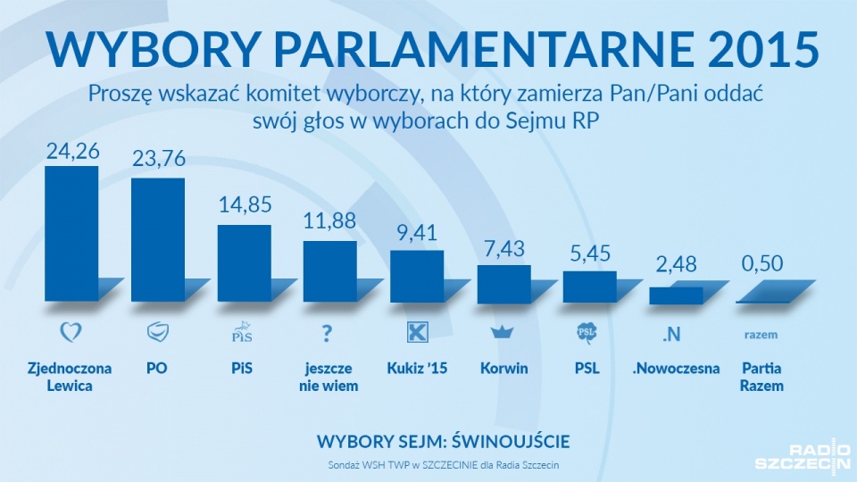 Sondaż WSH TWP w Szczecinie dla Radia Szczecin.