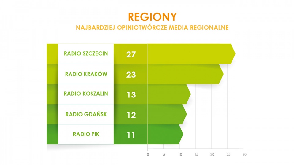Najbardziej opiniotwórcze media w regionie. Źródło: Instytut Monitorowania Mediów