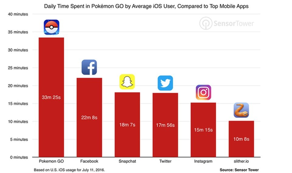 Średni dzienny czas spędzany z Pokemon GO na użytkownika systemu iOS (iPhone) w porównaniu z najpopularniejszymi mobilnymi aplikacjami. Mat. Sensor Tower
