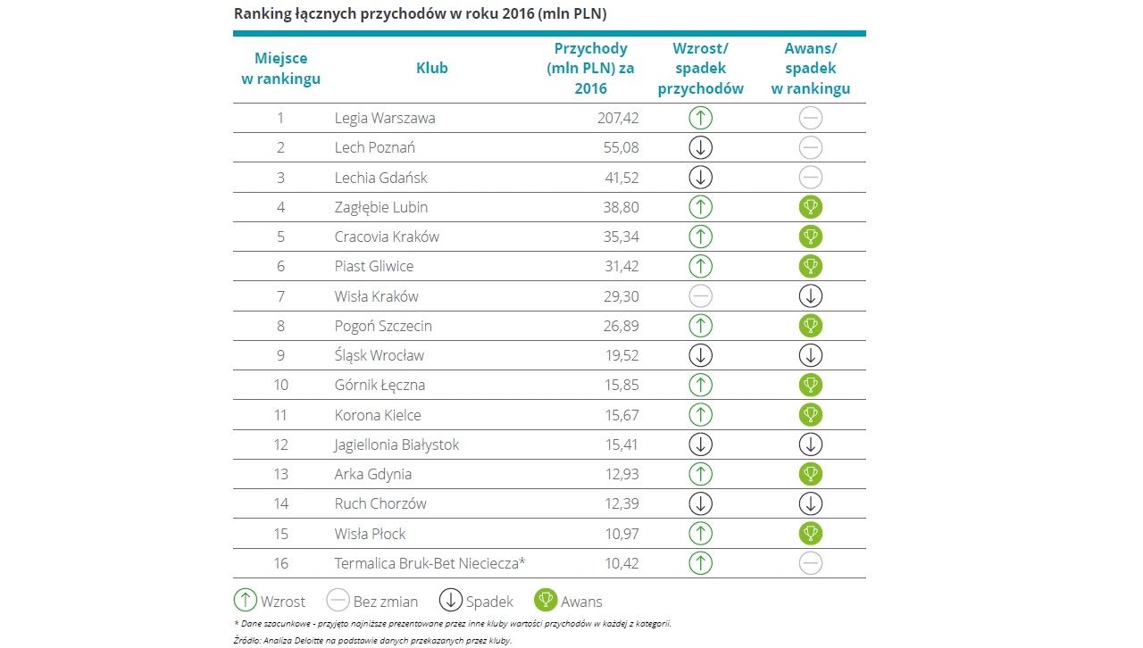 Ranking łącznych przychodów w roku 2016 (mln PLN). Mat. Firma Deloitte