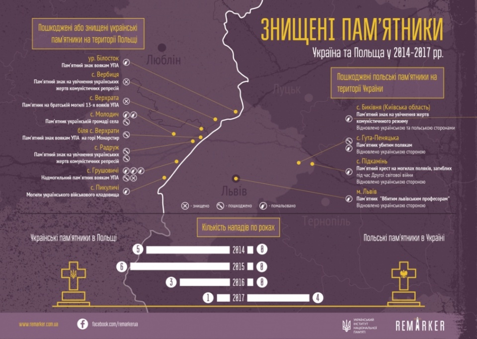 Ukraiński IPN opublikował specjalną infografikę poświęconą niszczeniu miejsc pamięci po obu stronach granicy. Źródło fot.: www.memory.gov.ua