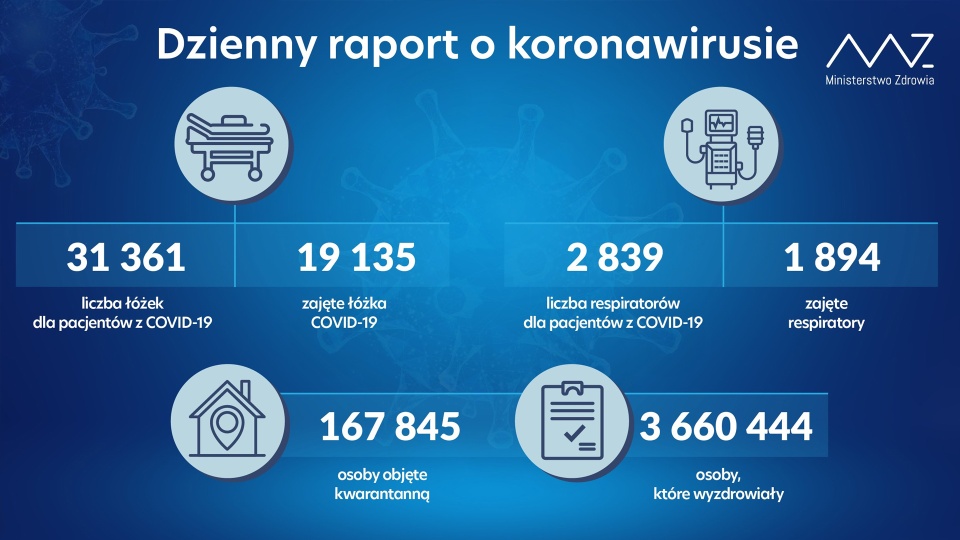 Najwięcej nowych zakażeń wykryto w województwach mazowieckim - 1 131 przypadków - i śląskim - 925 przypadków. Graf. Ministerstwo Zdrowia