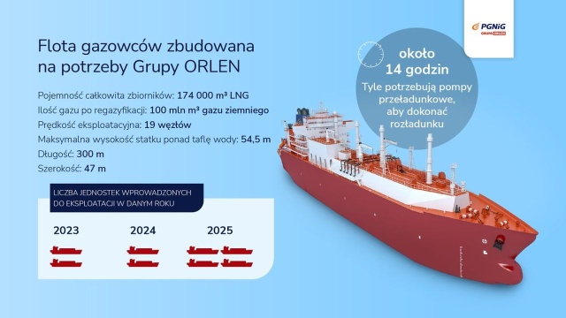 W tym roku Grupa Orlen będzie miała do swojej dyspozycji dwa nowe gazowce wyprodukowane w południowokoreańskiej stoczni w Ulsan.