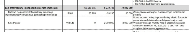 Zapis w budżecie, źródło: https://bip.um.szczecin.pl/files/6A7E9786345742F7AE640D350AB08C9F/projekt_224.pdf 06.10.2023