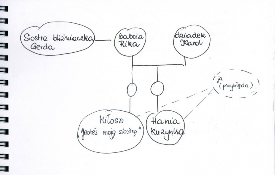 Drzewko genealogiczne z "Białej Riki" Magdaleny Parys
