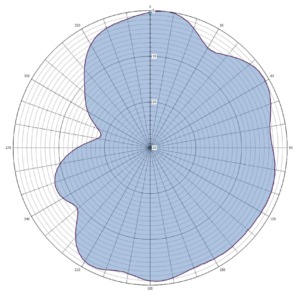Charakterystyka pozioma systemu antenowego DAB+ w RTCN Szczecin Kołowo
