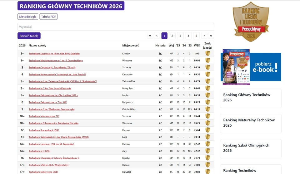 Źródło: https://technika.perspektywy.pl/rankingi/ranking-glowny-technikow/