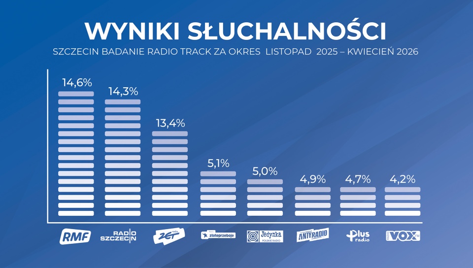 SZCZECIN BADANIE RADIO TRACK ZA OKRES LISTOPAD 2025 – KWIECIEŃ 2026