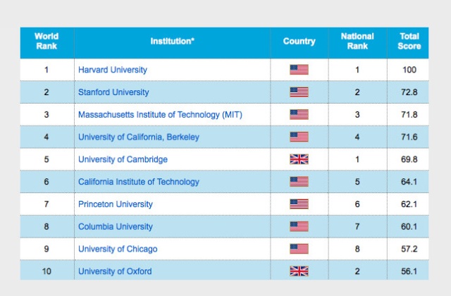 Numerem jeden został Harvard, a tuż za nim uplasował się Stanford. Najnowszy ranking szkół wyższych opublikowali właśnie eksperci z szanghajskiego uniwersytetu.