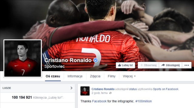 Ponad dwa razy tyle ludzi co mieszka w Polsce, dziesięciokrotność mieszkańców Portugalii lub co piąty mieszkaniec Europy. Tyle osób lubi profil Portugalczyka Cristiano Ronaldo na Facebooku, a jest ich dokładnie 100 milionów.
