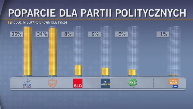 Gdyby wybory odbywały się w przyszłą niedzielę, Prawo i Sprawiedliwość o włos wygrałoby z Platformą Obywatelską - wynika z sondażu Millward Brown dla TVN24.