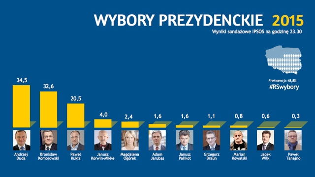 Będzie druga tura wyborów prezydenckich i zmierzą się w niej Andrzej Duda i Bronisław Komorowski - tak wynika z sondażu przygotowanego przez IPSOS dla TVN24, TVP i Polsat News.