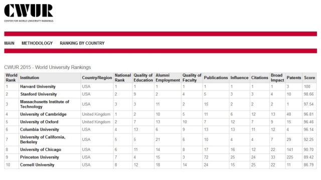Amerykański Uniwersytet Harvarda najlepszy na świecie, uniwersytety: Jagielloński i Warszawski - najlepsze z polskich szkół wyższych. Tak wynika z rankingu The Center for World University Rankings, który zebrał 1000 najlepszych uczelni na świecie.