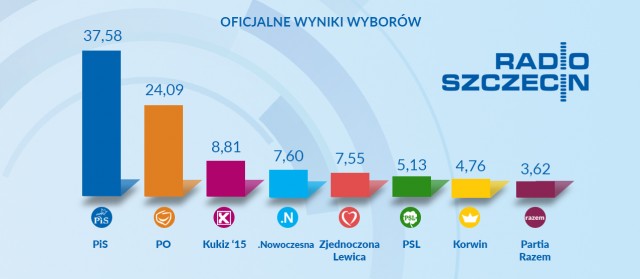 Pięć partii w Sejmie. PKW podała wyniki [WIDEO]