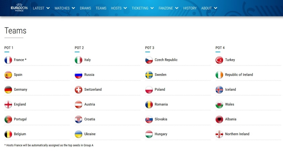 Podział na koszyki przed losowaniem grup Mistrzostw Europy 2016. Fot. http://www.uefa.com