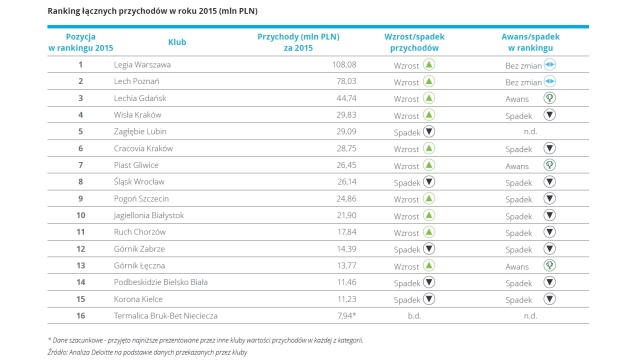 Przychód Pogoni Szczecin w 2015 roku wyniósł 25 milionów złotych. Tak wynika z właśnie opublikowanego raportu filmy Delloite, która co roku przygotowuje zestawienie finansowe klubów polskiej Ekstraklasy.