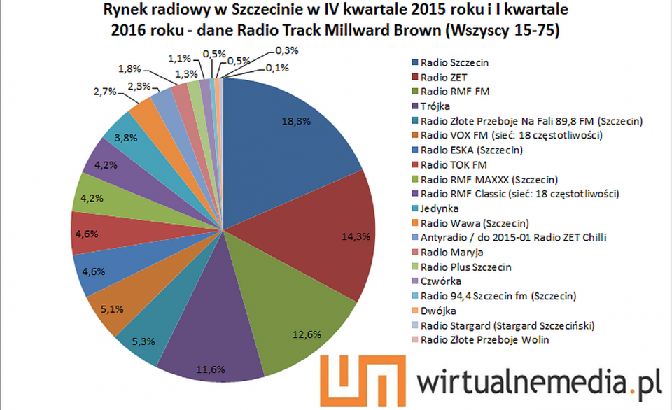 Radio Szczecin liderem słuchalności. Fot. Raport przygotowany dla portalu wirtualnemedia.pl
