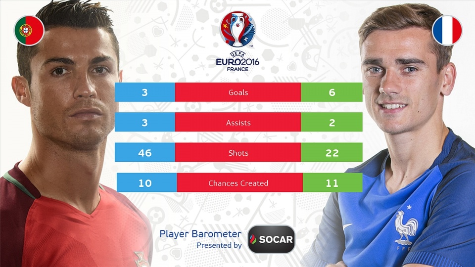 Kto zostanie bohaterem finału: Cristiano Ronaldo czy Antoine Griezmann? Fot. UEFA EURO 2016 Twitter