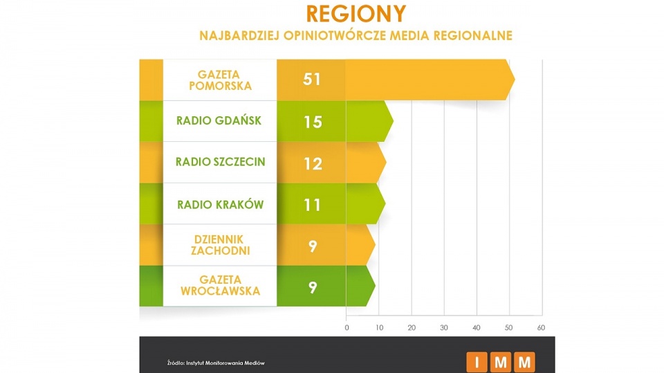 Radio Szczecin wśród najbardziej opiniotwórczych mediów lokalnych w Polsce. Fot. www.imm.com.pl