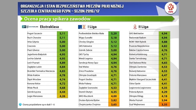 Dziennikarz Radia Szczecin Adam Wosik został jednym z dwóch najlepszych spikerów w piłkarskiej ekstraklasie.