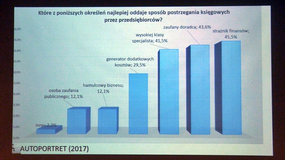 Wyniki zaprezentowano w piątek w Szczecinie ramach obchodzonego w całym kraju "Dnia Księgowego". Fot. Adam Wosik [Radio Szczecin]