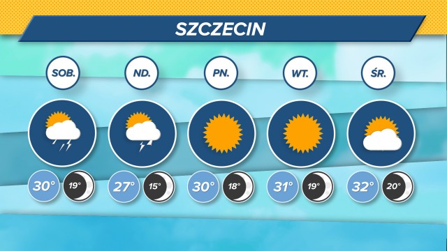 Temperatury w regionie utrzymywać się będą w granicach 26-31 stopni Celsjusza. W sobotę wieczorem spodziewane są opady deszczu.