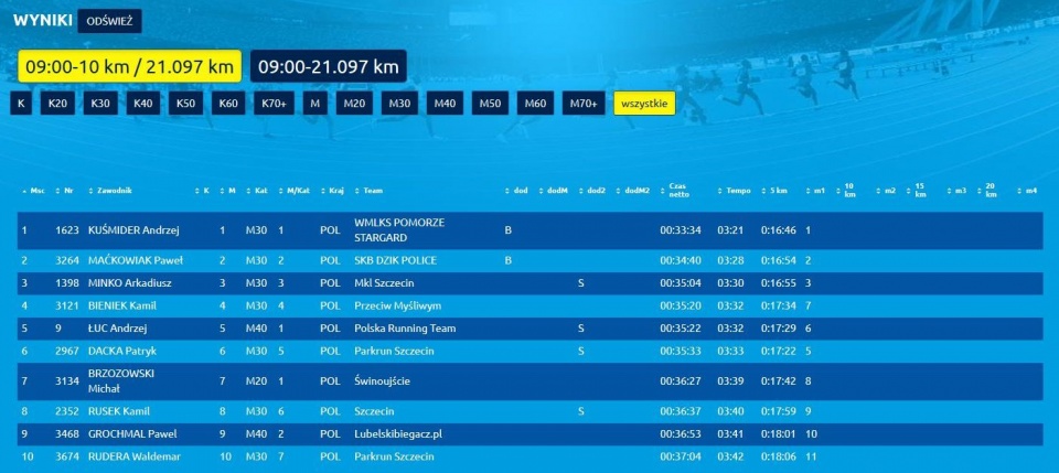 Zwycięzcy biegu na 10 kilometrów. źródło: https://domtel-sport.pl/wyniki,zawody,4688