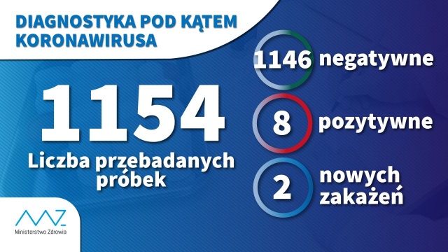 Ministerstwo Zdrowia poinformowało, że odnotowano dwa nowe przypadki zakażenia koronawirusem w Polsce.