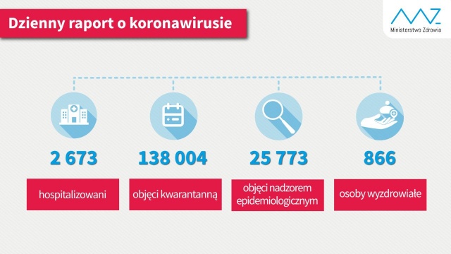 Najnowsze dane związane z koronawirusem w Polsce: