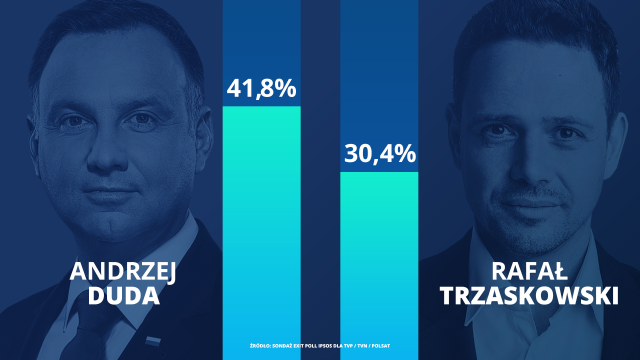 Exit Poll: Duda 41,8 proc., Trzaskowski 30,4 proc.