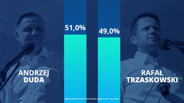 Ubiegający się o reelekcję prezydent Andrzej Duda w najnowszym sondażu late poll uzyskał poparcie wynoszące 51 procent. Rywalizujący z nim kandydat Koalicji Obywatelskiej Rafał Trzaskowski otrzymał, według sondażu, 49 procent. Dane pochodzą z 90 procent komisji wyborczych.