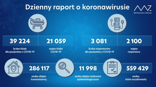 Ministerstwo Zdrowia informuje o 11 483 nowych przypadkach zakażenia koronawirusem w całej Polsce.
