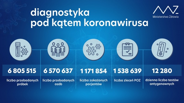 Ministerstwo Zdrowia poinformowało, że w Polsce w ciągu doby zarejestrowano 11 953 nowych zakażeń koronawirusem. W tym 1124 w województwie zachodniopomorskim.