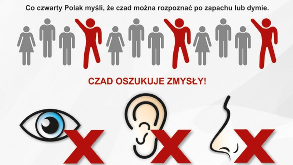 Co czwarty Polak myśli, że czad można rozpoznać po zapachu lub dymie. To nieprawda. źródło: https://www.gov.pl/web/kgpsp/czujka-na-strazy-twojego-bezpieczenstwa-sezon-grzewczy-2020--2021