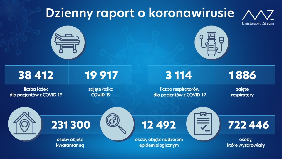 Kwarantanną jest objętych prawie 231 300 osób, a nadzorem epidemiologicznym - 12 492 osoby. źródło: https://twitter.com/MZ_GOV_PL?ref_src=twsrc%5Egoogle%7Ctwcamp%5Eserp%7Ctwgr%5Eauthor