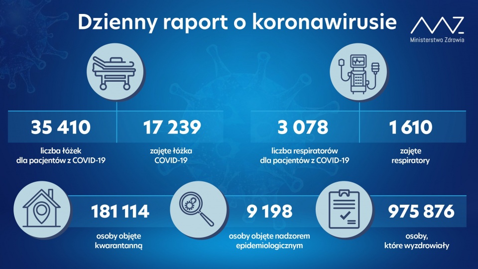 Jak wynika z danych resortu, obecnie zajętych jest 17 239 łóżek z ogólnej liczby 35 410 łóżek dla pacjentów z COVID-19. Pod respiratorem przebywa 1610 osób. źródło: https://twitter.com/MZ_GOV_PL