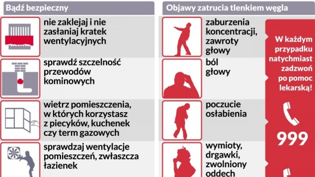 Kilka razy w tygodniu strażacy z regionu jeżdżą ratować ludzi podtrutych czadem. Sezon grzewczy w pełni, zgłoszeń przybywa. Bądźmy ostrożni i instalujmy czujki tlenku węgla - apelują służby.