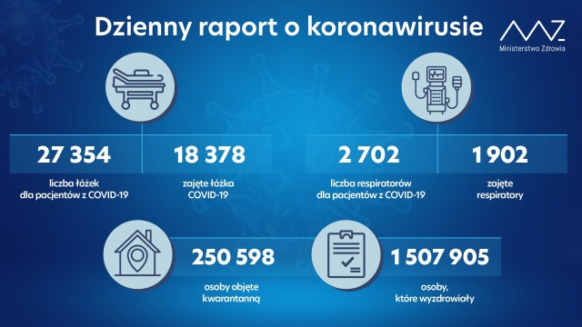Mamy 17 260 nowych i potwierdzonych przypadków zakażenia koronawirusem z województw: