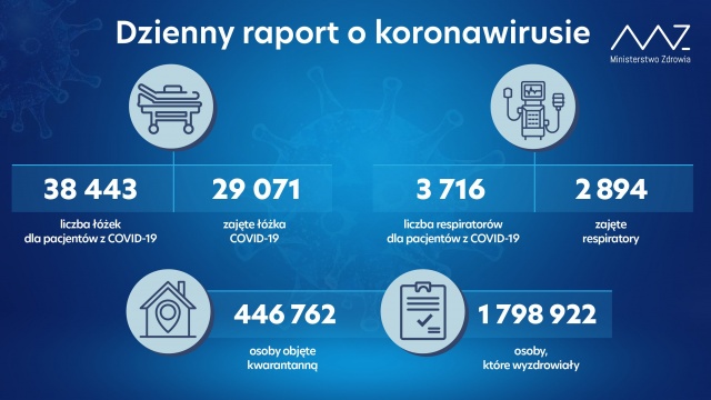 Mamy 29 253 nowych i potwierdzonych przypadków zakażenia koronawirusem z województw: