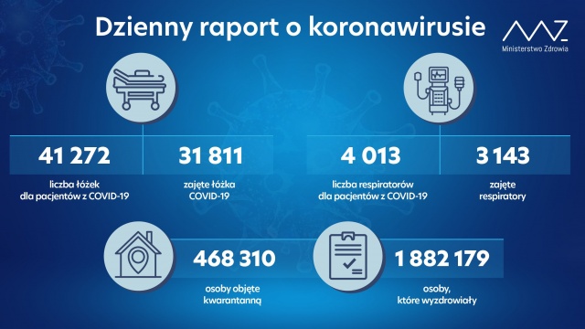 Mamy 35 251 nowych i potwierdzonych przypadków zakażenia koronawirusem z województw: