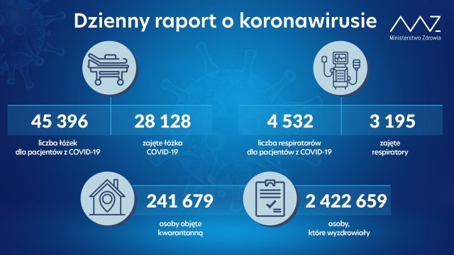 Mamy 9 505 nowych i potwierdzonych przypadków zakażenia koronawirusem z województw: