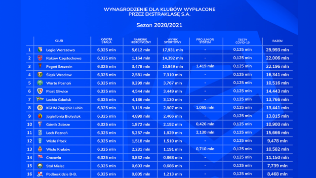 Ponad 22 miliony złotych otrzymała Pogoń Szczecin od Ekstraklasy SA za zajęcie trzeciego miejsca w minionym sezonie. Portowy klub ma dostać pieniądze w transzach.