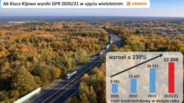 O prawie 50 proc. wzrósł ruchu samochodów na niektórych drogach naszego regionu.