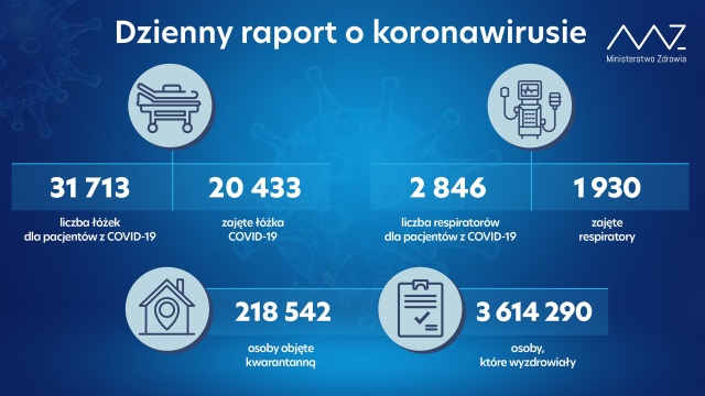 Ministerstwo Zdrowia podało najnowsze statystki dotyczące liczby zakażeń i zgonów spowodowanych koronawirusem.