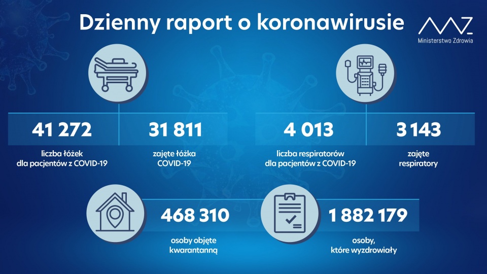W szpitalach hospitalizowanych jest 31 811 osób, czyli o 500 więcej niż w środę. Wolnych pozostaje 9 461 łóżek covidowych. źródło: https://twitter.com/MZ_GOV_PL
